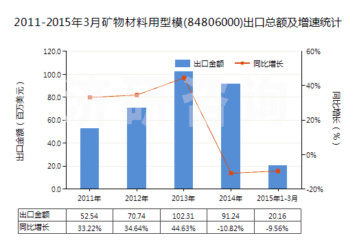 2011-2015年3月礦物材料用型模(84806000)出口總額及增速統(tǒng)計